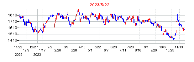2023年5月22日 15:06前後のの株価チャート